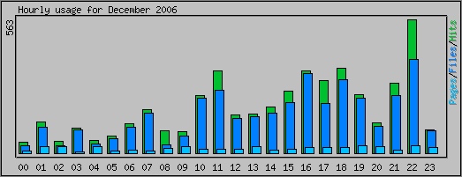 Hourly usage