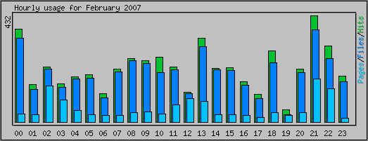 Hourly usage