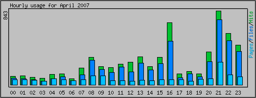 Hourly usage