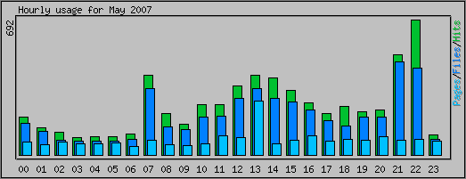 Hourly usage