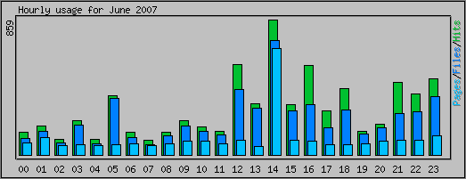 Hourly usage