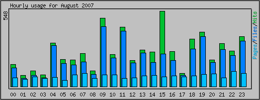 Hourly usage