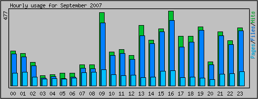 Hourly usage