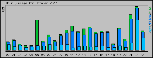 Hourly usage