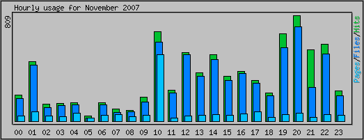 Hourly usage