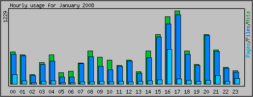 Hourly usage