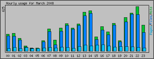 Hourly usage