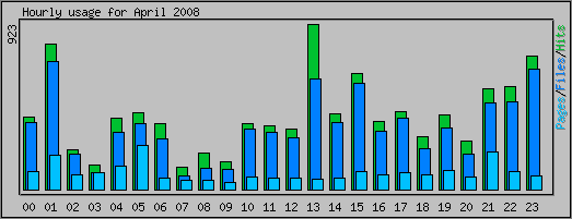 Hourly usage