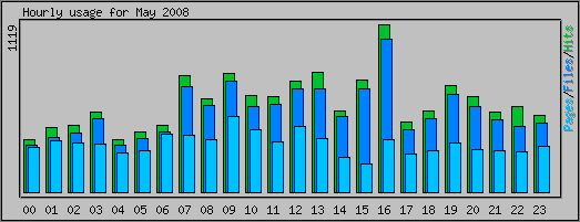 Hourly usage