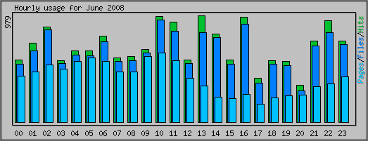 Hourly usage