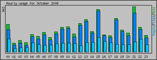 Hourly usage