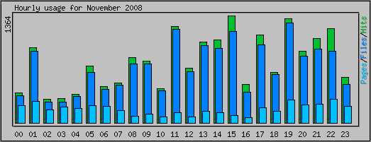 Hourly usage