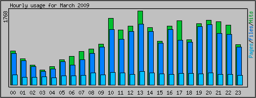 Hourly usage