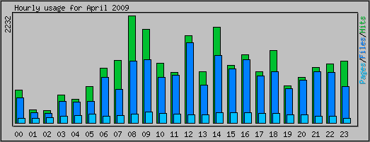 Hourly usage