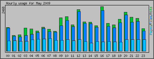 Hourly usage