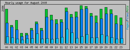 Hourly usage