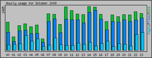 Hourly usage