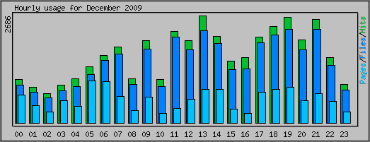 Hourly usage