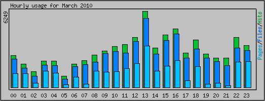 Hourly usage