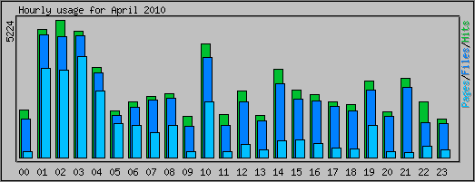 Hourly usage