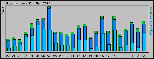 Hourly usage