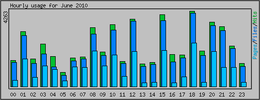 Hourly usage