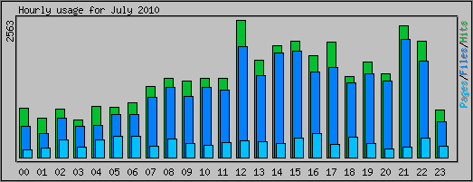 Hourly usage