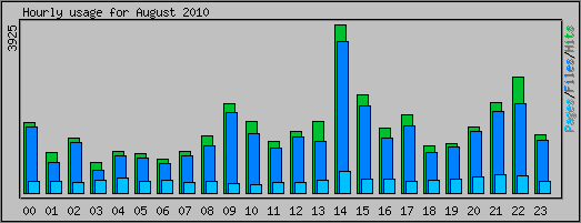 Hourly usage