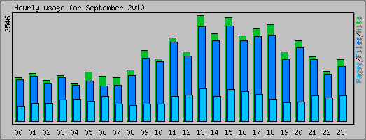 Hourly usage