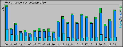 Hourly usage