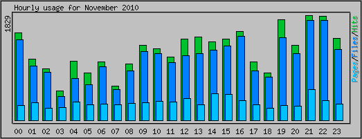 Hourly usage