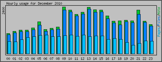 Hourly usage