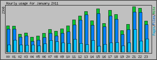 Hourly usage