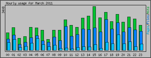 Hourly usage