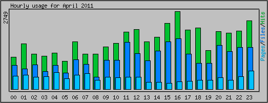 Hourly usage