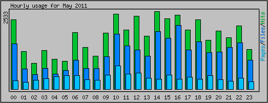 Hourly usage