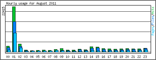 Hourly usage