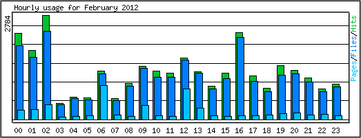 Hourly usage