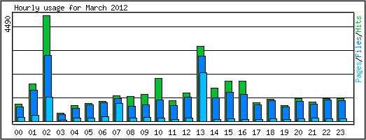 Hourly usage