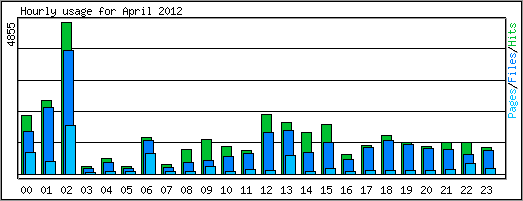 Hourly usage