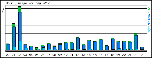 Hourly usage