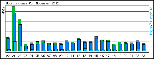 Hourly usage