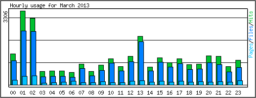 Hourly usage