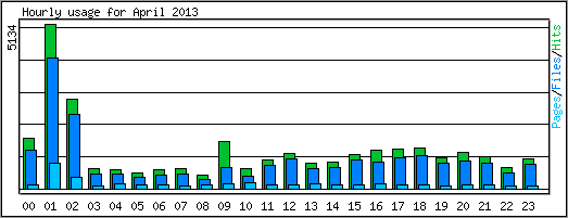 Hourly usage