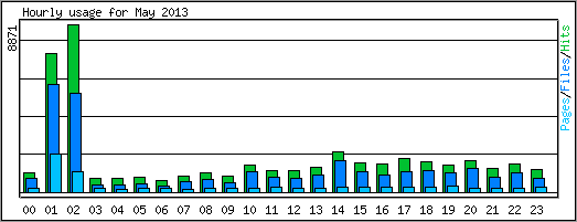 Hourly usage