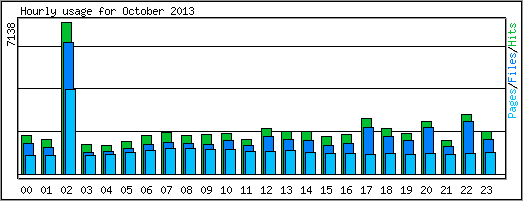 Hourly usage