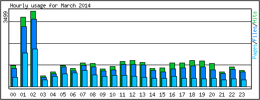 Hourly usage