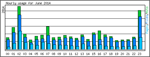 Hourly usage