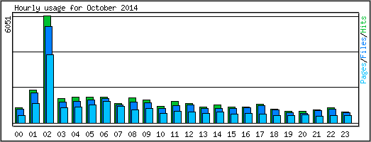 Hourly usage