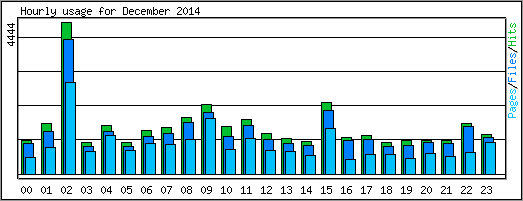 Hourly usage